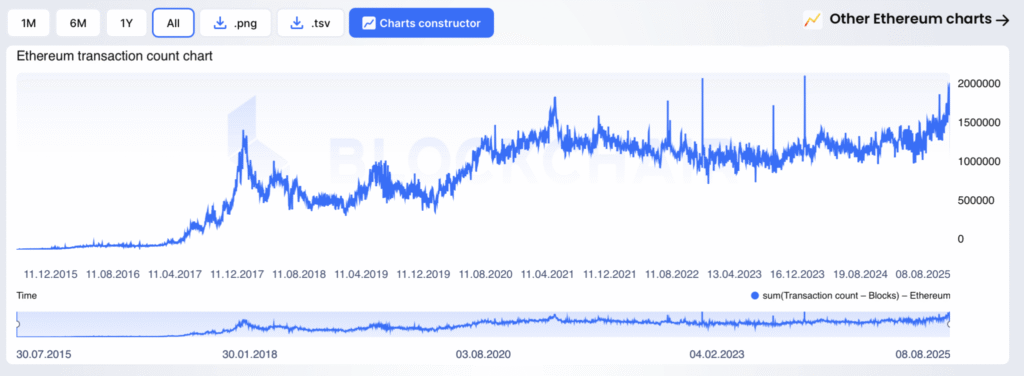 Ethereum chart